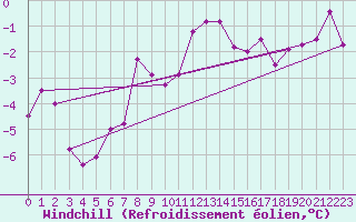 Courbe du refroidissement olien pour Alfeld