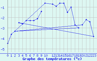 Courbe de tempratures pour Harzgerode