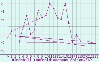 Courbe du refroidissement olien pour Chaumont (Sw)
