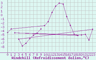 Courbe du refroidissement olien pour Oberriet / Kriessern