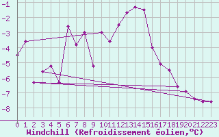 Courbe du refroidissement olien pour La Fretaz (Sw)