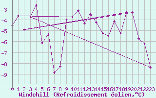 Courbe du refroidissement olien pour Engelberg