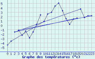Courbe de tempratures pour La Fretaz (Sw)