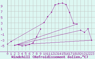 Courbe du refroidissement olien pour Goettingen