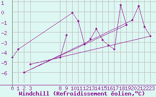 Courbe du refroidissement olien pour Corvatsch