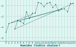 Courbe de l'humidex pour Naluns / Schlivera