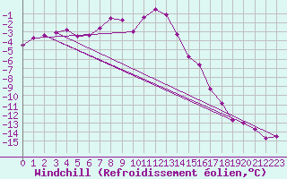 Courbe du refroidissement olien pour Kasprowy Wierch