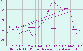 Courbe du refroidissement olien pour Landser (68)