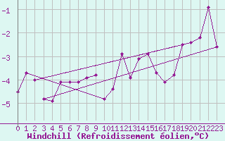 Courbe du refroidissement olien pour Zugspitze