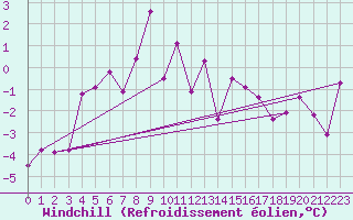 Courbe du refroidissement olien pour Semenicului Mountain Range