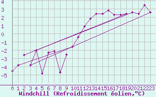 Courbe du refroidissement olien pour Charleroi (Be)