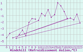 Courbe du refroidissement olien pour Aasele