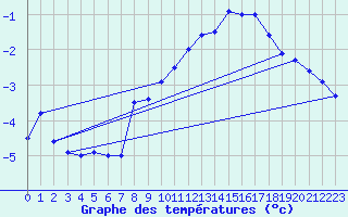 Courbe de tempratures pour Mont-Aigoual (30)