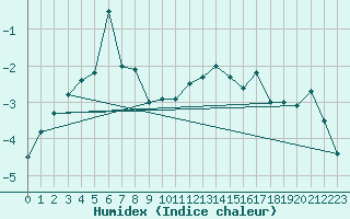 Courbe de l'humidex pour Grimsel Hospiz