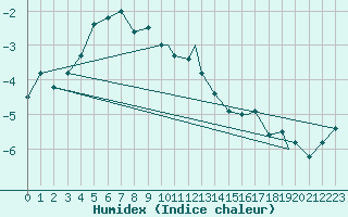 Courbe de l'humidex pour Namsos Lufthavn