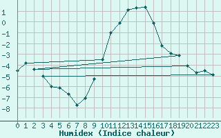 Courbe de l'humidex pour Bonn-Roleber