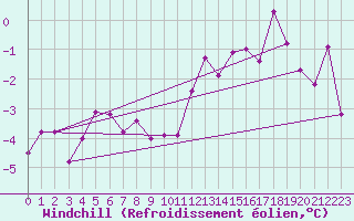 Courbe du refroidissement olien pour Coburg