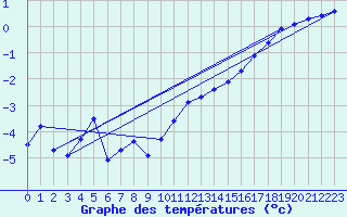 Courbe de tempratures pour Dachsberg-Wolpadinge