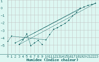 Courbe de l'humidex pour Dachsberg-Wolpadinge