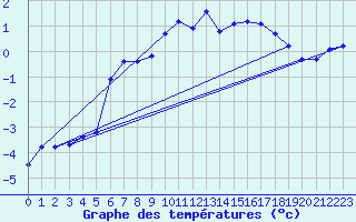 Courbe de tempratures pour Fokstua Ii