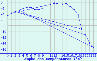 Courbe de tempratures pour Ranua lentokentt