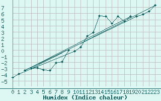 Courbe de l'humidex pour Bad Mitterndorf