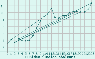 Courbe de l'humidex pour Mariapfarr