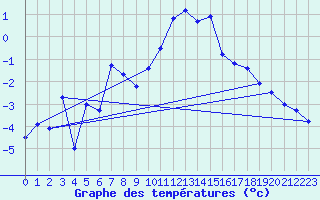Courbe de tempratures pour Oppdal-Bjorke
