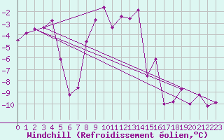 Courbe du refroidissement olien pour Les Diablerets