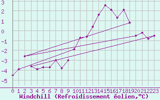 Courbe du refroidissement olien pour Luxeuil (70)