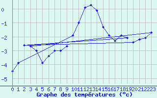 Courbe de tempratures pour Tomtabacken