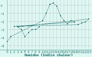 Courbe de l'humidex pour Tomtabacken