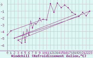 Courbe du refroidissement olien pour Diepholz