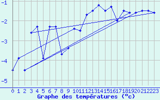 Courbe de tempratures pour Naluns / Schlivera