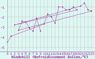 Courbe du refroidissement olien pour Aulnois-sous-Laon (02)