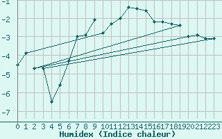 Courbe de l'humidex pour Tromso-Holt