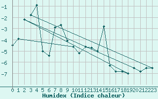 Courbe de l'humidex pour Saentis (Sw)