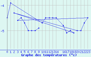 Courbe de tempratures pour Maria Alm