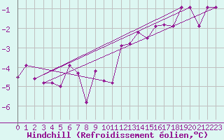 Courbe du refroidissement olien pour Sulejow