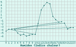 Courbe de l'humidex pour Boltigen