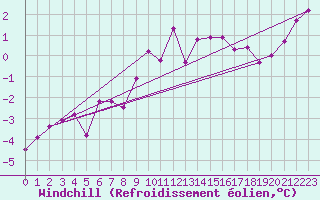 Courbe du refroidissement olien pour Nuerburg-Barweiler