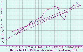 Courbe du refroidissement olien pour Villette (54)