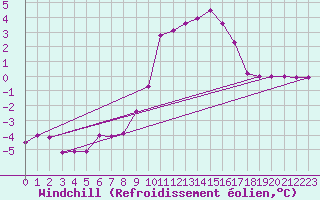 Courbe du refroidissement olien pour Col de Porte - Nivose (38)