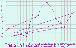 Courbe du refroidissement olien pour Wien Mariabrunn