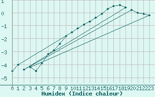 Courbe de l'humidex pour Cervena