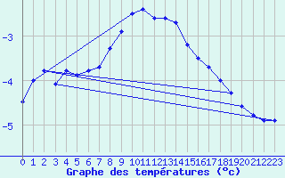 Courbe de tempratures pour Dachsberg-Wolpadinge