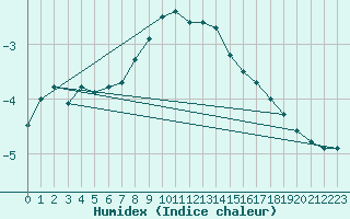 Courbe de l'humidex pour Dachsberg-Wolpadinge