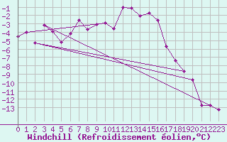 Courbe du refroidissement olien pour Roros