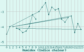 Courbe de l'humidex pour Matro (Sw)