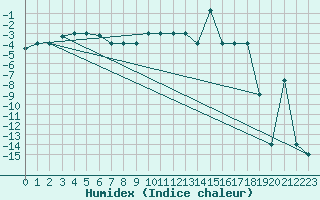 Courbe de l'humidex pour Akureyri